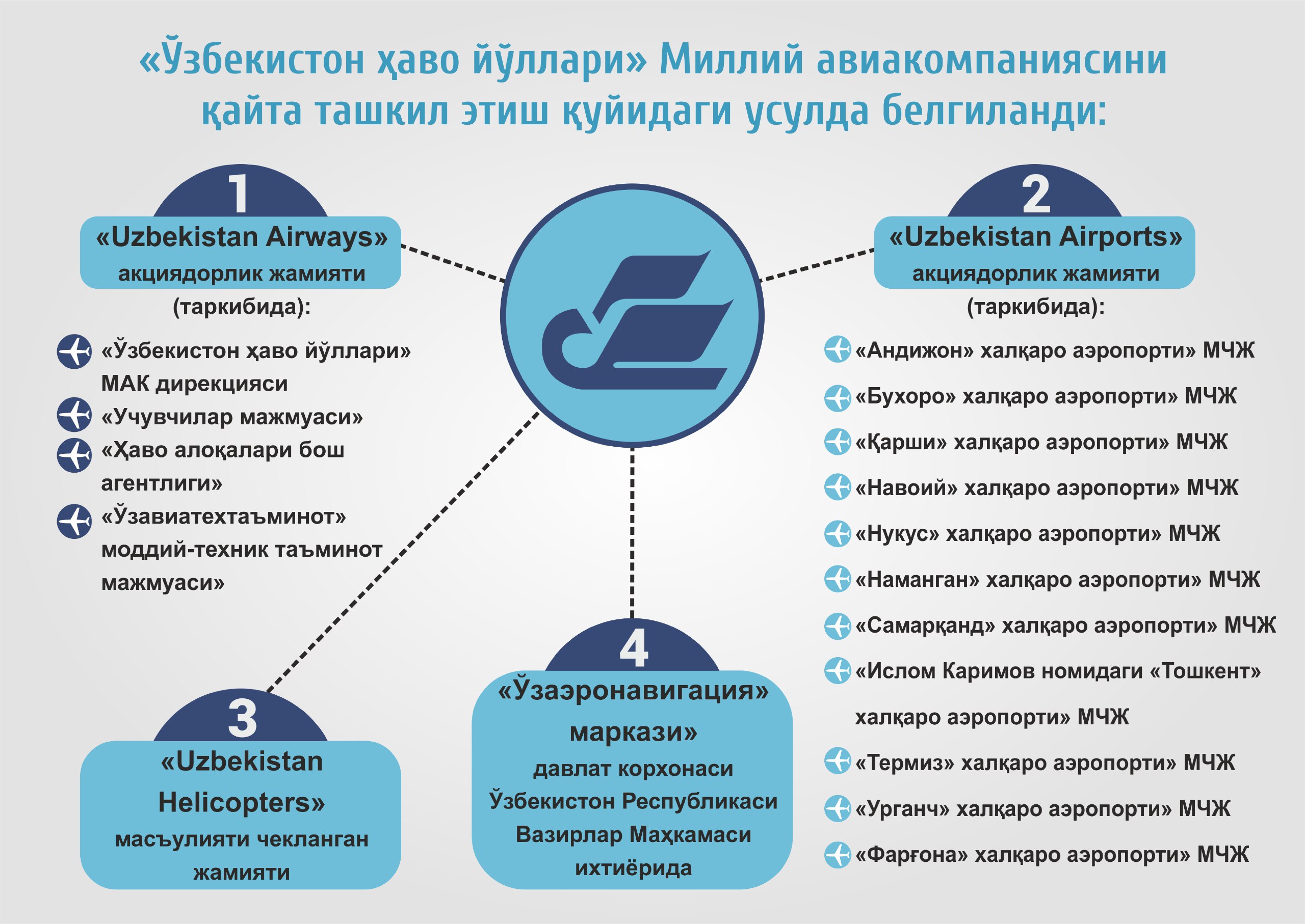 Тошкент об ҳаво. Ўзбекистон ҳаво йўллари нечта схема карту. Ўзбекистон ҳаво йўллари 30 октияабря. Транспорт иншоатлари ва автомобил йўллари инфографика. Узбекистон тупрокларнинг билологик фаоллигини.