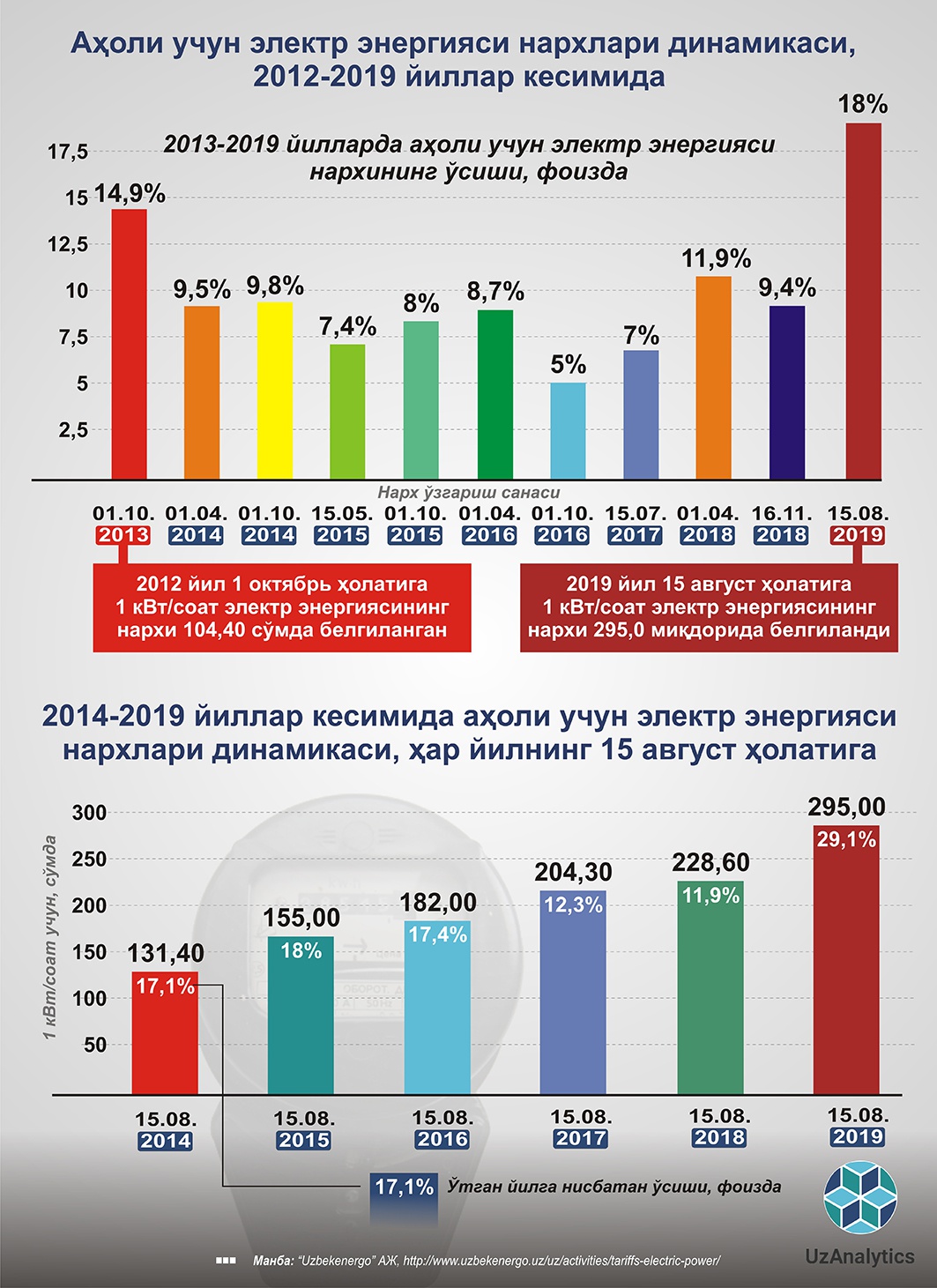 Электр энергия нархи. Электр энергия 1 КВТ нархи 2020. Электр энергияси нархи. Узбекистонда электроэнергия нархи. Электр энергияси нархи 2021.