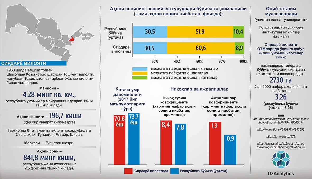 Карта сирдаре вилояти